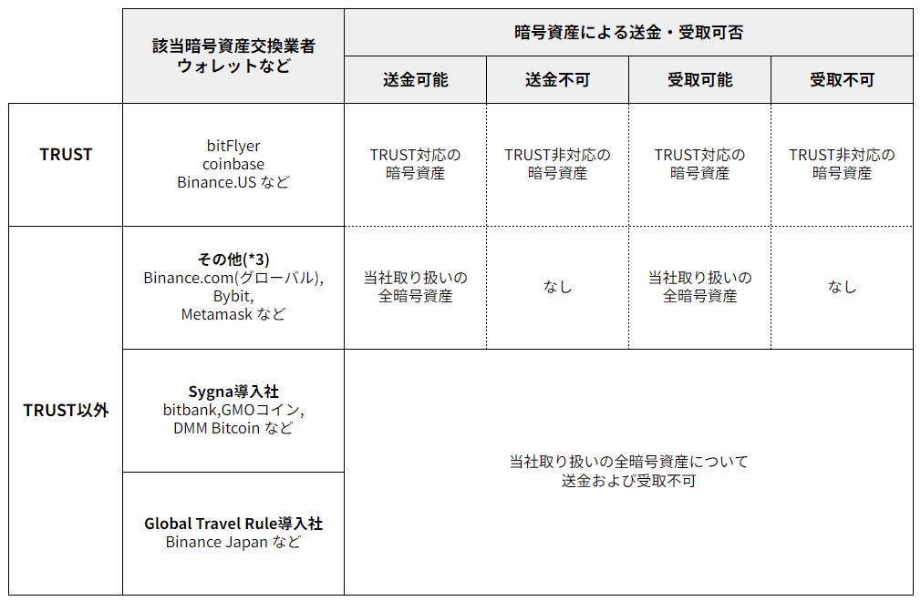 トラベルルール】暗号資産の送金・受取に関する詳細について | FAQ/お 